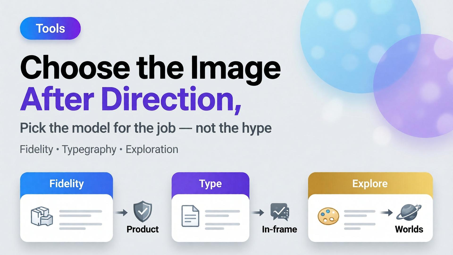 Choose the image model after creative direction — fidelity, typography, exploration