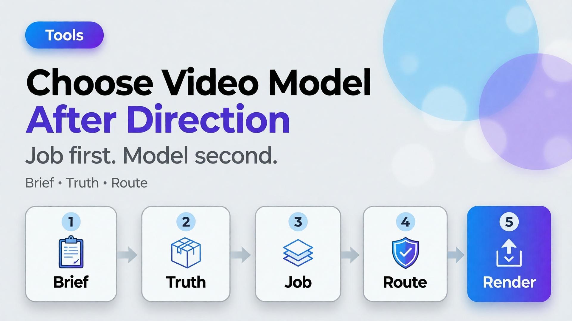 Choose video model after creative direction — brief truth job route render